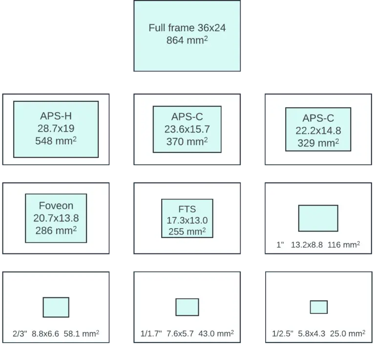 Camera Sensor sizes