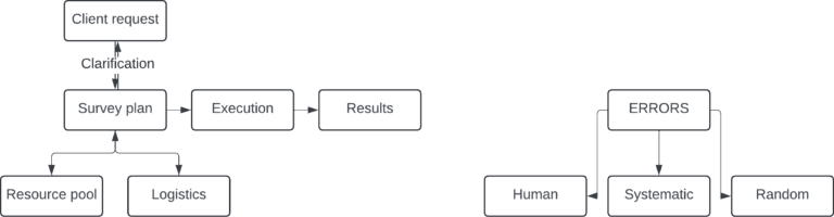 Ways humans can influence survey results